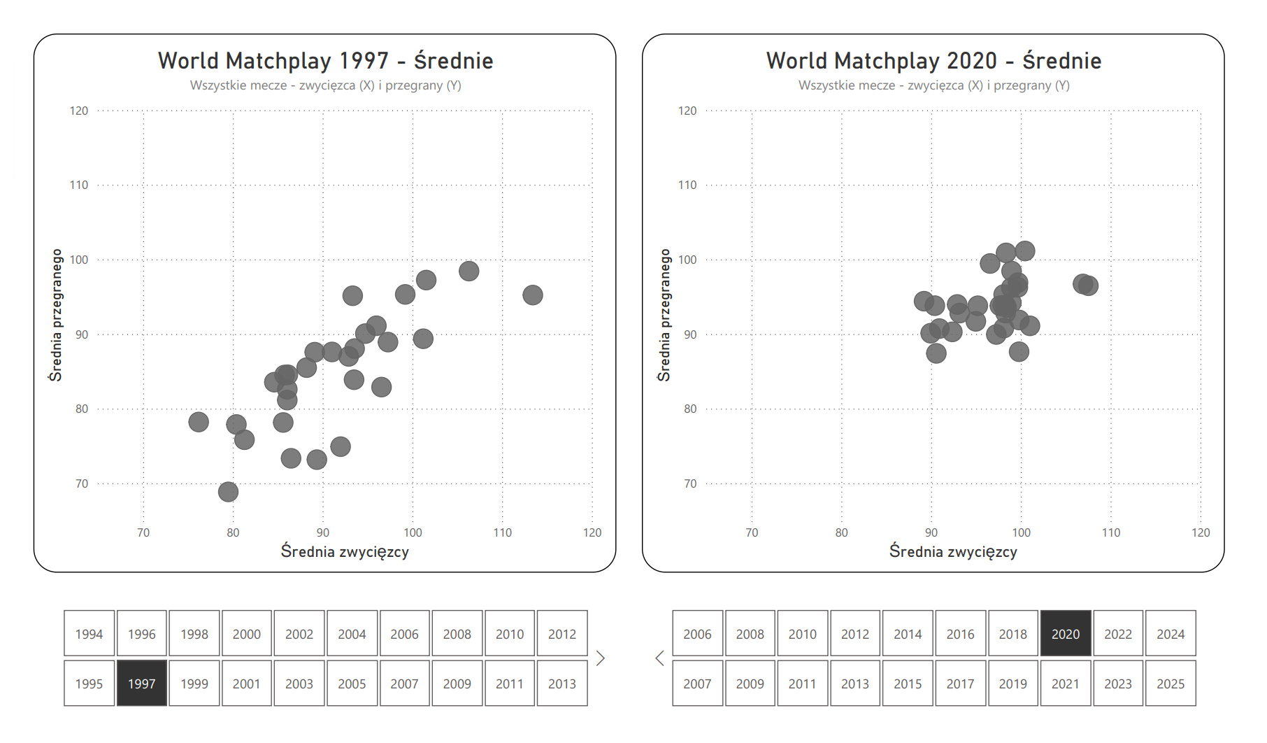 World Matchplay 1997 i 2020